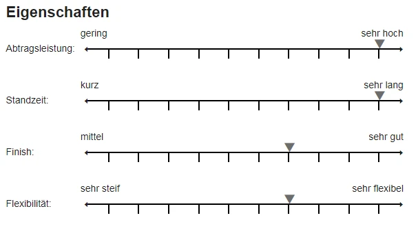 Sia 1950 Siaspeed Schleifscheibe 125mm P40-P1500 3 Sia 1950 Siaspeed Schleifscheibe 125mm P40-P1500 – Bild 3