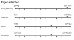 Sia 1950 Siaspeed Schleifscheibe 125mm P40-P1500 8-Loch -Feintool Verkaufe 1950 15b6183f067c71