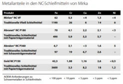 MIRKA ABRANET NC 150mm NC-Schleifmittel Gegen Korrosion 7 MIRKA ABRANET NC 150mm NC-Schleifmittel Gegen Korrosion -Feintool Verkaufe NC