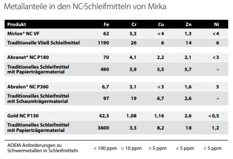 MIRKA ABRANET NC 150mm NC-Schleifmittel Gegen Korrosion 4 MIRKA ABRANET NC 150mm NC-Schleifmittel Gegen Korrosion – Bild 4